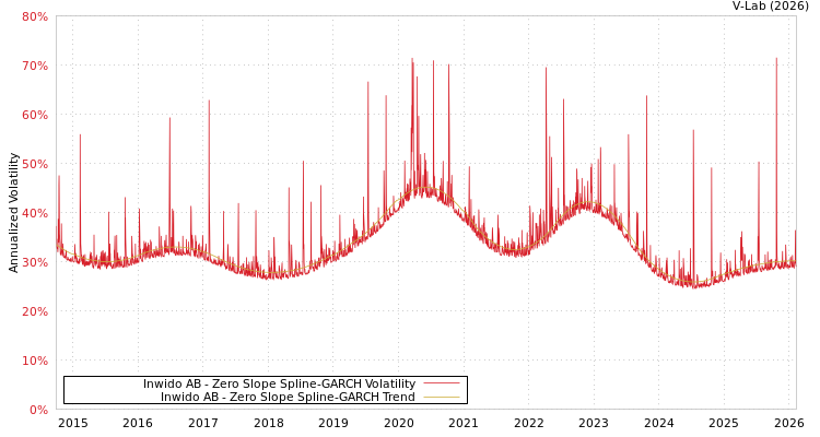 graph of Inwido AB S0GARCH