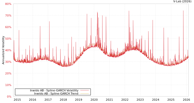 graph of Inwido AB SGARCH