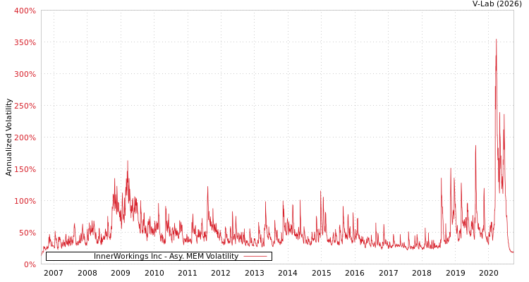 graph of InnerWorkings Inc AMEM