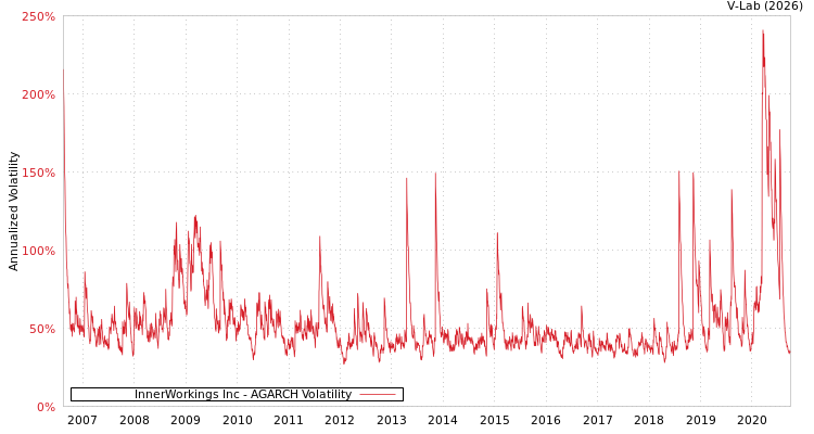 graph of InnerWorkings Inc AGARCH
