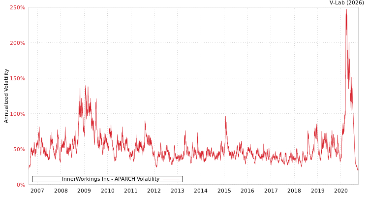 graph of InnerWorkings Inc APARCH