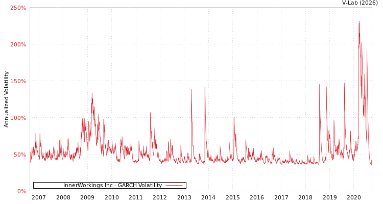graph of InnerWorkings Inc GARCH