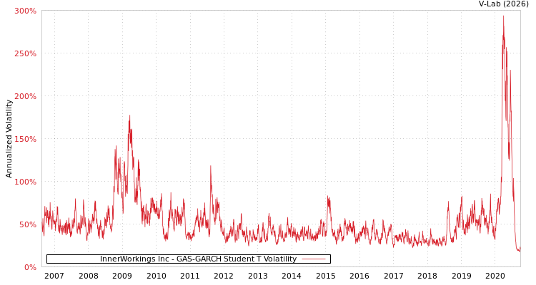 graph of InnerWorkings Inc GAS-GARCH-T