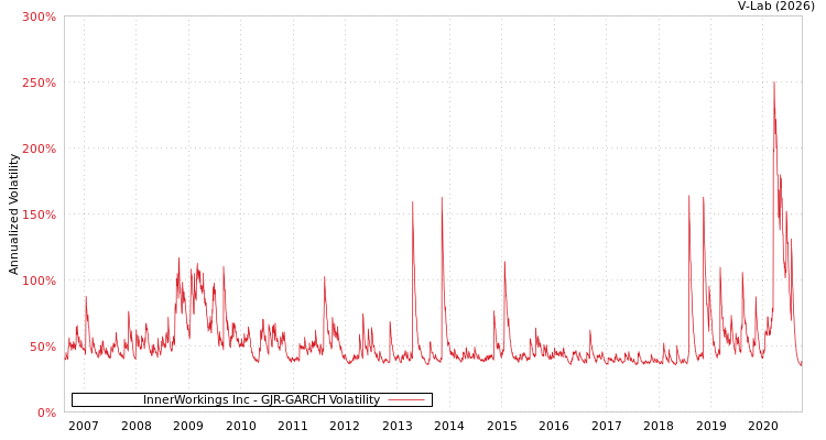 graph of InnerWorkings Inc GJR-GARCH