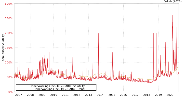 graph of InnerWorkings Inc MF2-GARCH