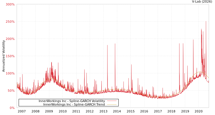 graph of InnerWorkings Inc SGARCH