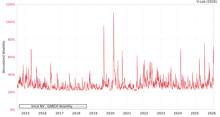 graph of Imcd NV GARCH