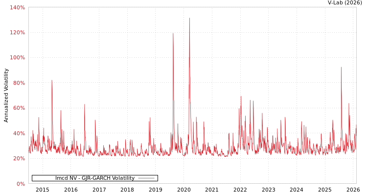 graph of Imcd NV GJR-GARCH