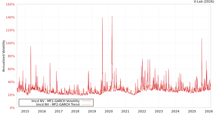 graph of Imcd NV MF2-GARCH