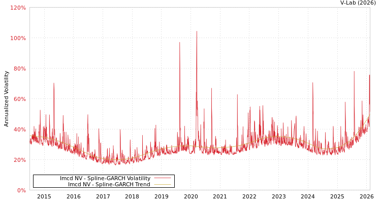 graph of Imcd NV SGARCH