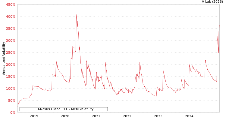 graph of I-Nexus Global PLC MEM