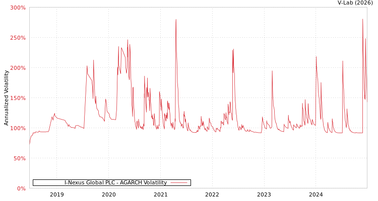 graph of I-Nexus Global PLC AGARCH