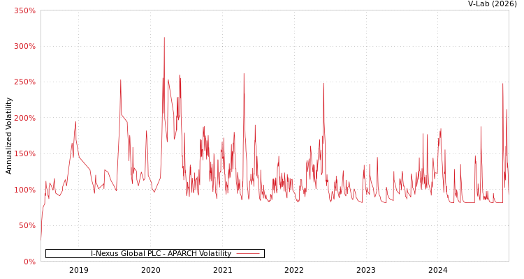 graph of I-Nexus Global PLC APARCH
