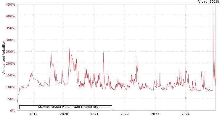 graph of I-Nexus Global PLC EGARCH