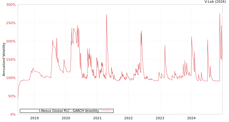 graph of I-Nexus Global PLC GARCH