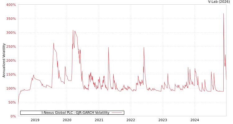 graph of I-Nexus Global PLC GJR-GARCH