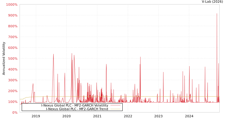 graph of I-Nexus Global PLC MF2-GARCH