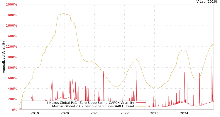 graph of I-Nexus Global PLC S0GARCH