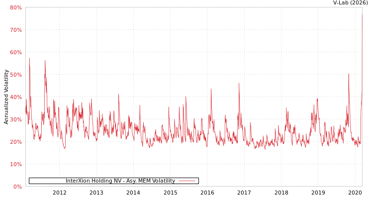 graph of InterXion Holding NV AMEM