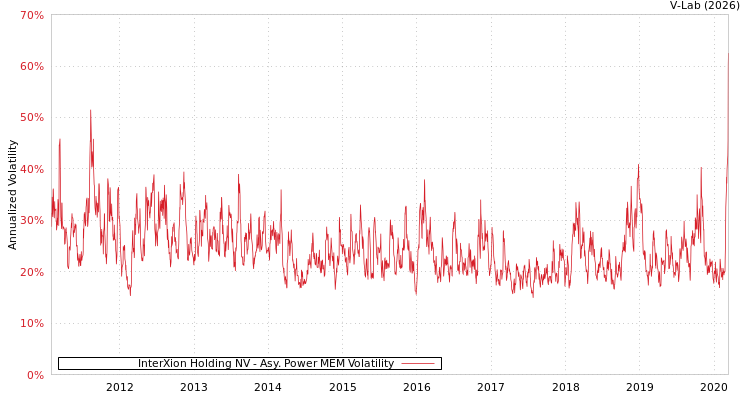 graph of InterXion Holding NV APMEM