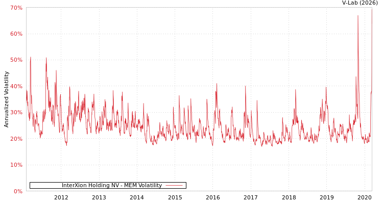 graph of InterXion Holding NV MEM