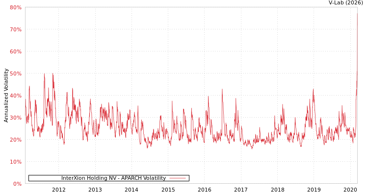 graph of InterXion Holding NV APARCH