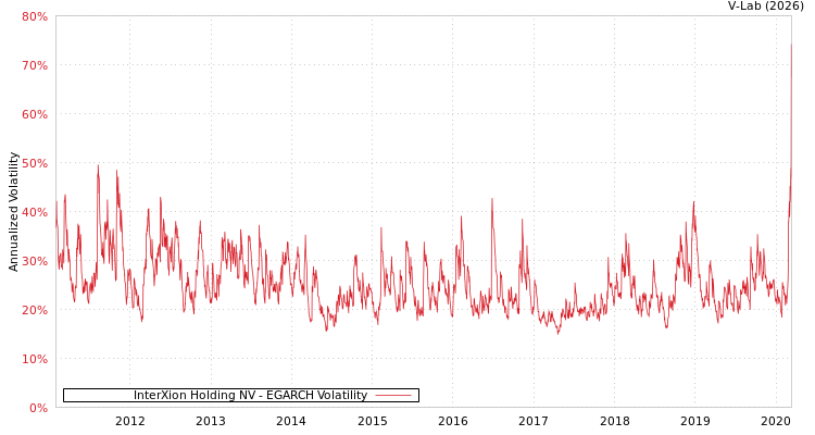 graph of InterXion Holding NV EGARCH