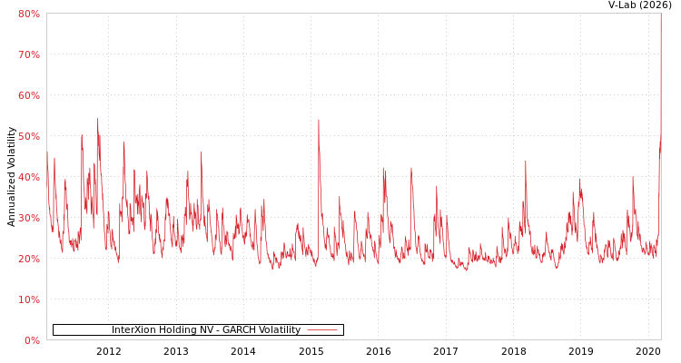 graph of InterXion Holding NV GARCH