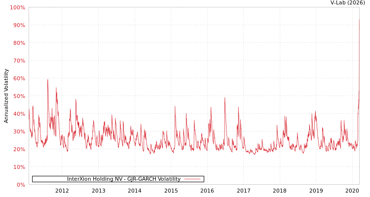 graph of InterXion Holding NV GJR-GARCH
