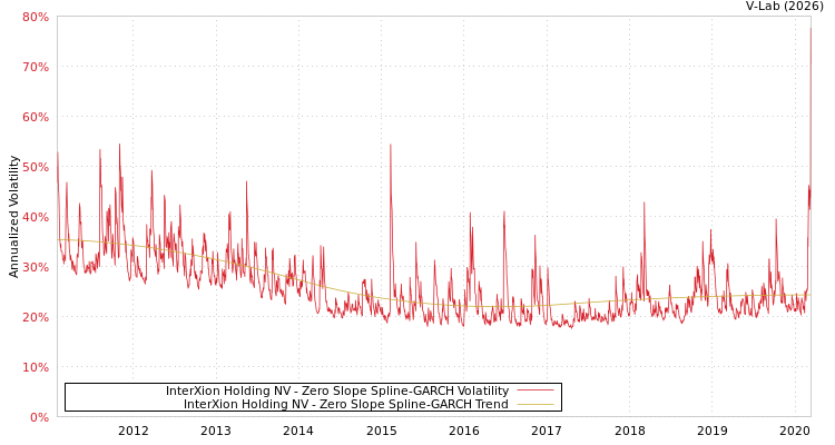 graph of InterXion Holding NV S0GARCH