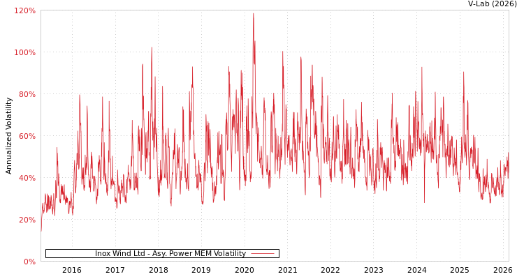 graph of Inox Wind Ltd APMEM