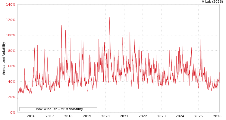 graph of Inox Wind Ltd MEM