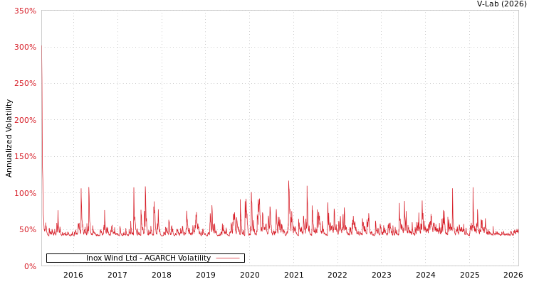 graph of Inox Wind Ltd AGARCH