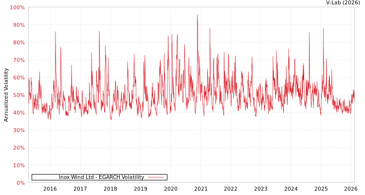 graph of Inox Wind Ltd EGARCH