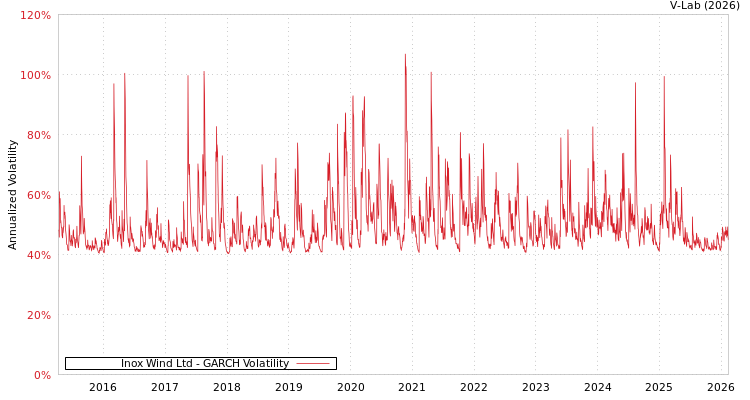graph of Inox Wind Ltd GARCH