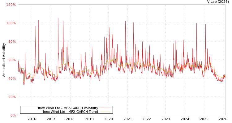 graph of Inox Wind Ltd MF2-GARCH