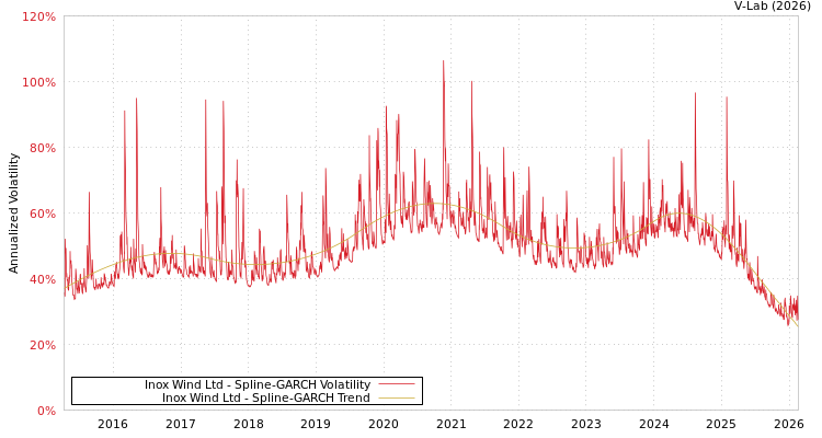 graph of Inox Wind Ltd SGARCH