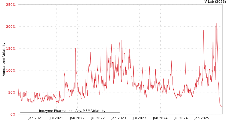 graph of Inozyme Pharma Inc AMEM
