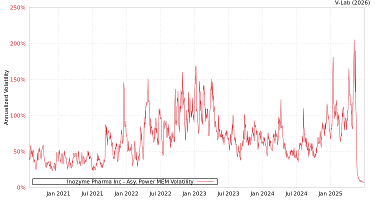 graph of Inozyme Pharma Inc APMEM
