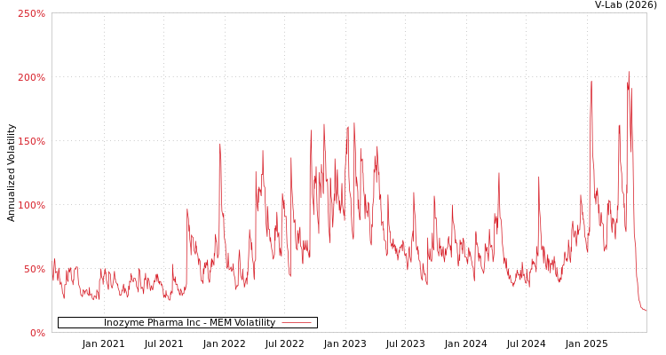 graph of Inozyme Pharma Inc MEM