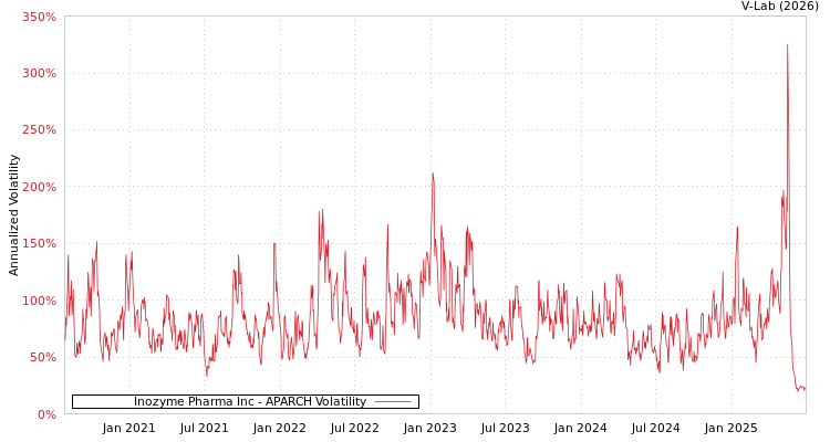 graph of Inozyme Pharma Inc APARCH