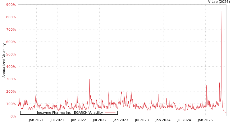 graph of Inozyme Pharma Inc EGARCH