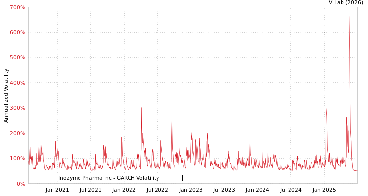 graph of Inozyme Pharma Inc GARCH