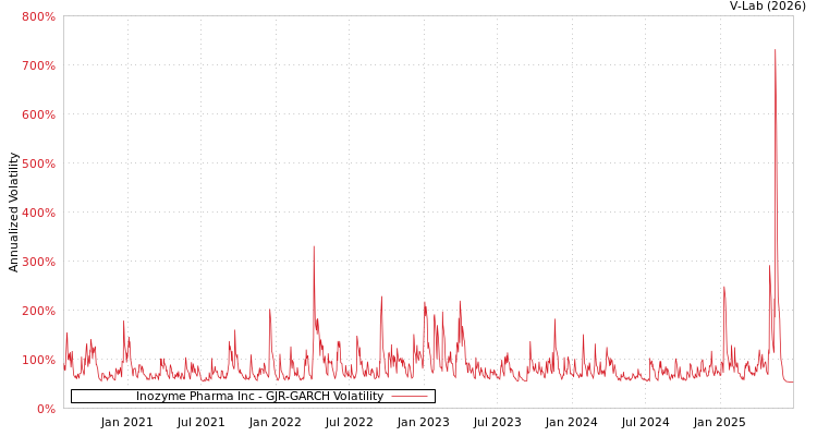 graph of Inozyme Pharma Inc GJR-GARCH
