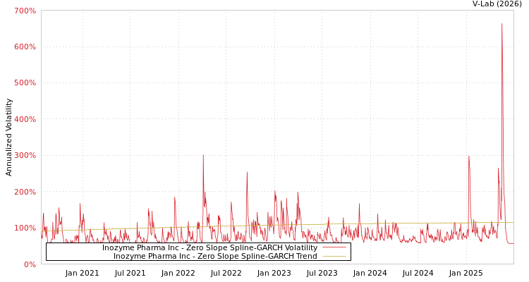 graph of Inozyme Pharma Inc S0GARCH