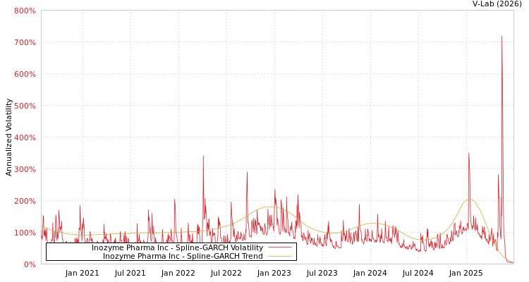 graph of Inozyme Pharma Inc SGARCH