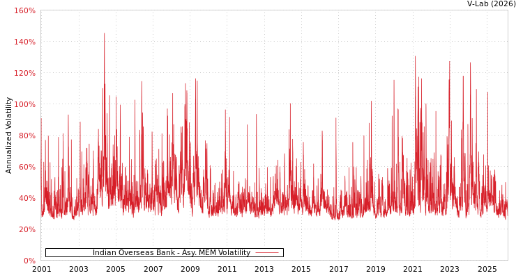graph of Indian Overseas Bank AMEM