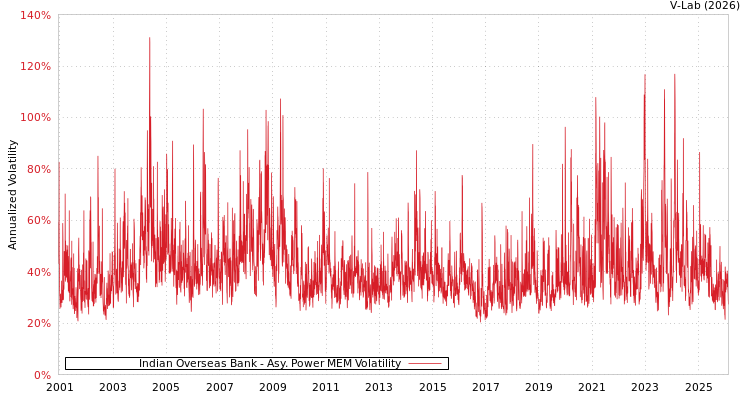 graph of Indian Overseas Bank APMEM