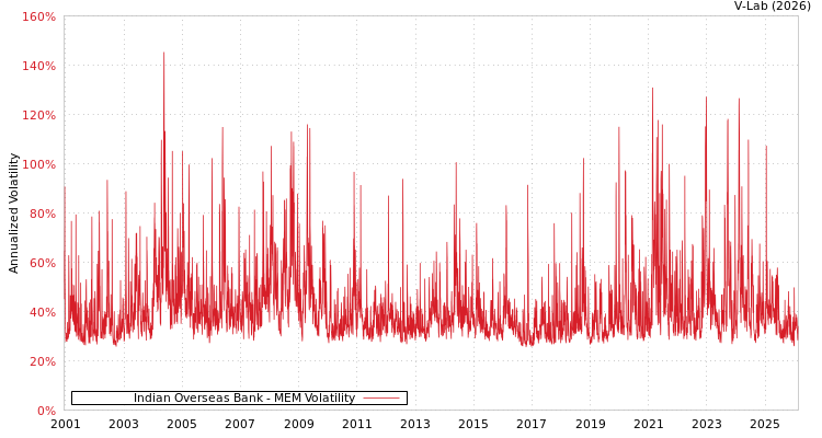 graph of Indian Overseas Bank MEM
