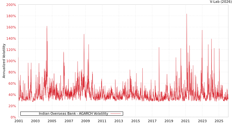 graph of Indian Overseas Bank AGARCH